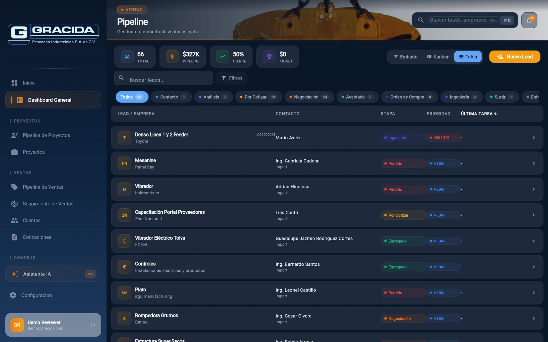 Pipeline de ventas B2B — 66 leads con etapas de Ingeniería, Cotización y Negociación. Clientes industriales como Denso (Toyota), Mesanine y Bimbo